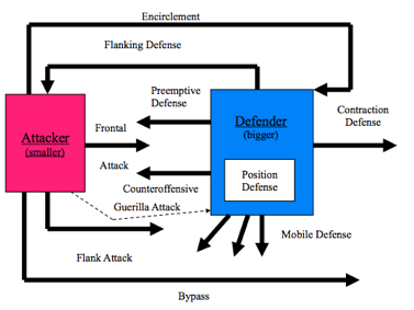 Marketing Warfare